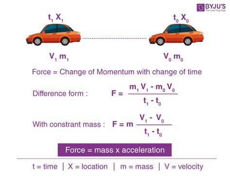 What Equation Is Used To Represent Newton Second Law Of Motion ...