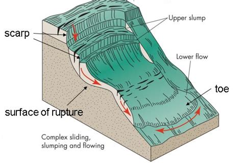 Landslide Types – Geology 101 for Lehman College (CUNY)