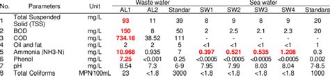 The results of the measurement of wastewater and seawater quality ...