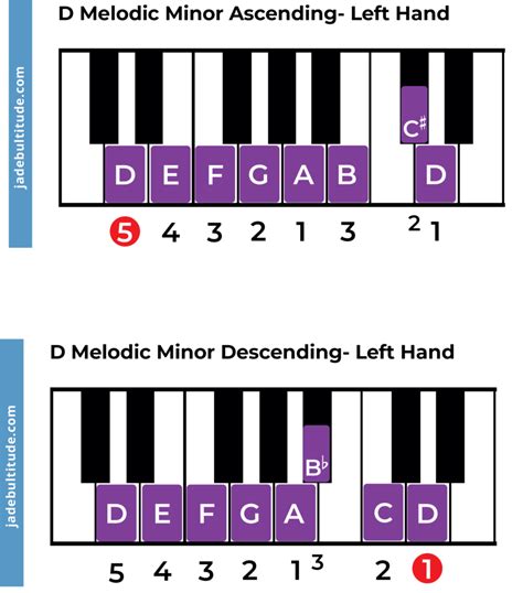 The D Melodic Minor Scale - A Music Theory Guide