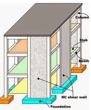 Shear Wall | Functions & Loads Transfer Mechanism | Design Example of ...