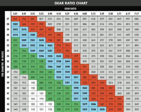 Tire Size: Gear Ratio Tire Size Chart