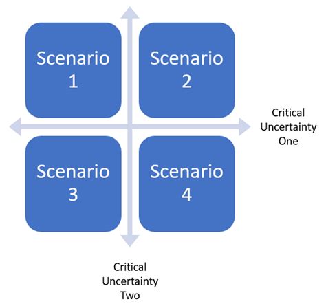 Practical scenario planning - a simple model | etc