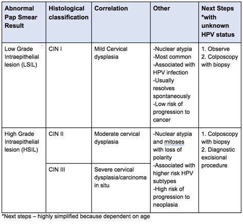 Pap Smear Screening Chart