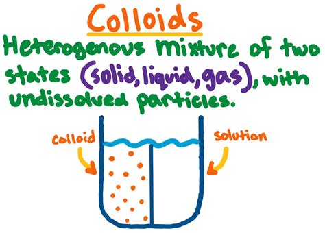 Colloids — Definition & Examples - Expii