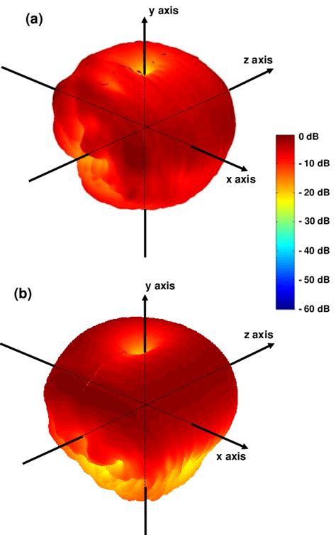 Normalized radiation pattern of the (a) commercial printed monopole ...