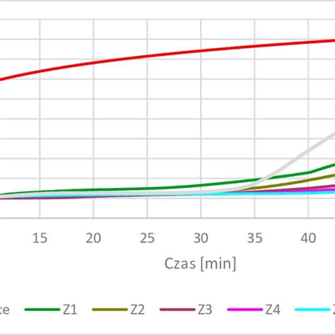 Core temperature results. | Download Scientific Diagram