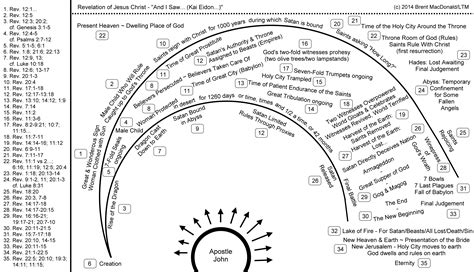 Symbols In Revelation Chart