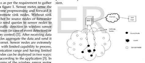 Architecture of wireless sensor networks. | Download Scientific Diagram