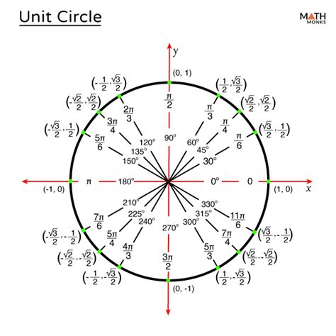 Unit Circle (in Degrees & Radians) – Definition, Equation, Chart