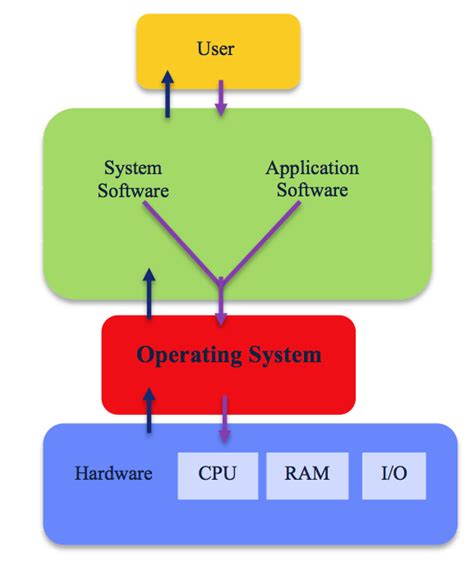 Linux Operating System