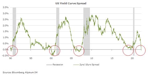 Yield curve inversion - Alpinum Investment Management