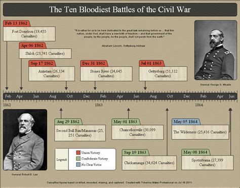 Civil War History timeline created with Timeline Maker Pro.