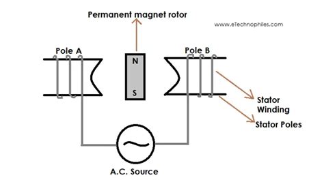 Working Principle of AC motor with basics and Construction