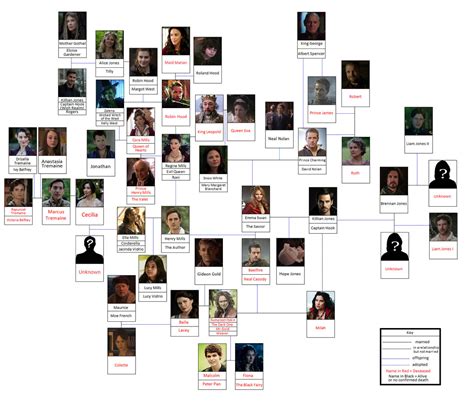 Once Upon A Time: Henry Mills' Family Tree by Soluna17 on DeviantArt