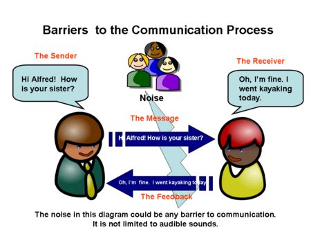 Communication Theroy: Communication Noise....