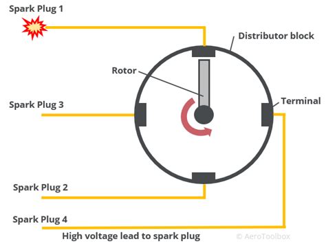 Principles and Operation of an Aircraft Magneto Ignition System ...