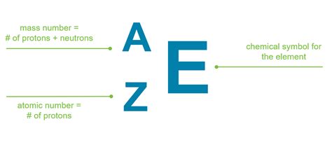 Isotope Symbol Examples