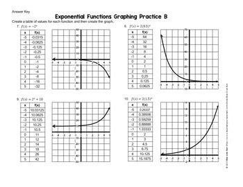 Exponential Functions Graphing Practice Editable Worksheet by Rise over Run