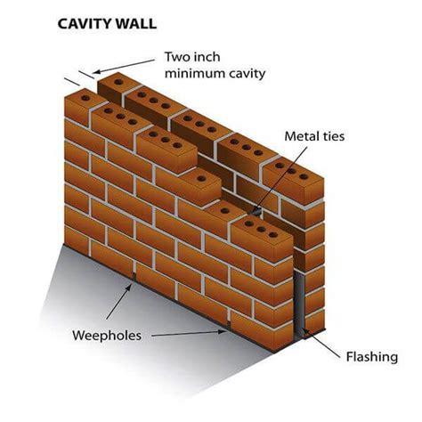 Cavity Wall: Its Purpose, Advantages And Disadvantages - Engineering ...