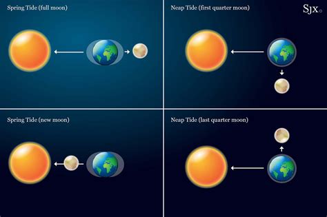 Tides Diagram