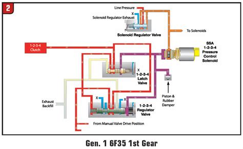 Solenoid Differences: Ford 6F35 Gen 1 vs. 2 - Transmission Digest