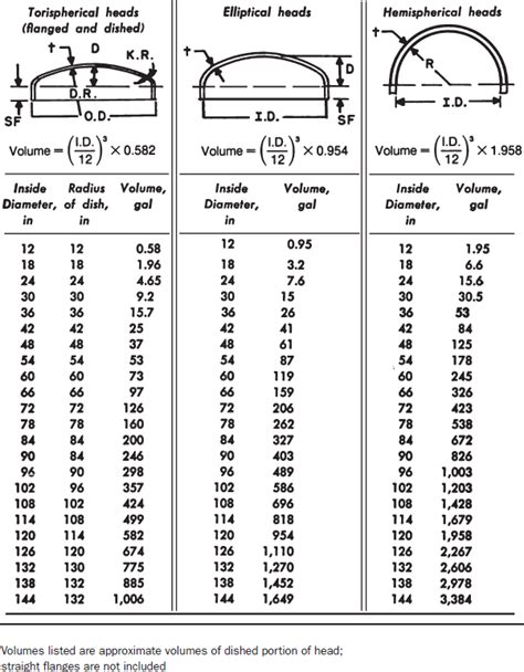 Vessel Head Volume Calculation Formula at Jennifer Vasquez blog