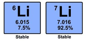 Isotopes Of Lithium