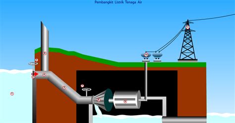 bagustris@/home: Skema dan Cara Kerja Pembangkit Listrik Tenaga Air (PLTA)