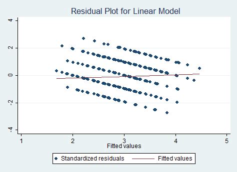 regression - Not sure about the interpretation of this residual plot ...