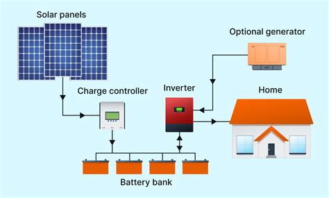 Compared: Grid-Tied, Off-Grid, and Hybrid Solar Systems