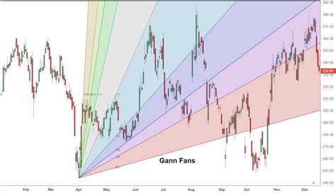 Gann Fans: Technical Analysis Method; How to Calculate