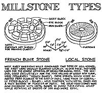 The Art of the Millstones, How They Work