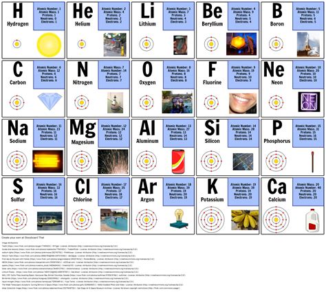 Atom Diagram | Periodic Table of Elements Chart | Atomic Number