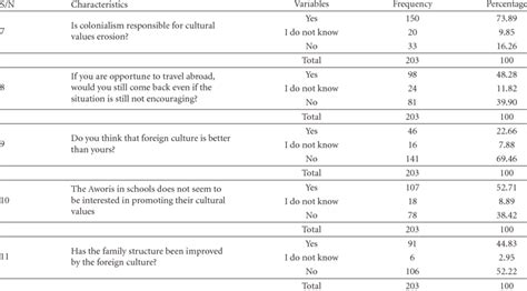 Causes of erosion of cultural values. | Download Table