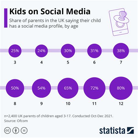 Chart: Kids on Social Media | Statista