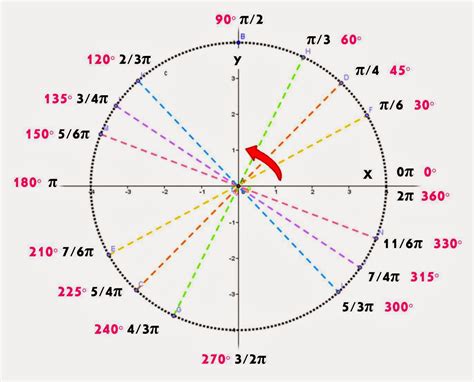 Matemáticas AF: Circunferencia Trigonométrica