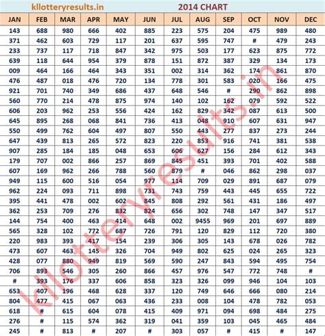 Three Digit 2014 Kerala Lottery Result Chart