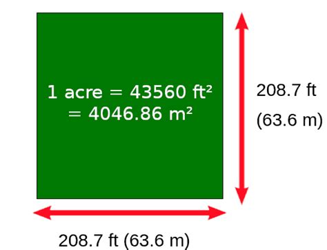 How Many Acres Is a Football Field? – Telegraph