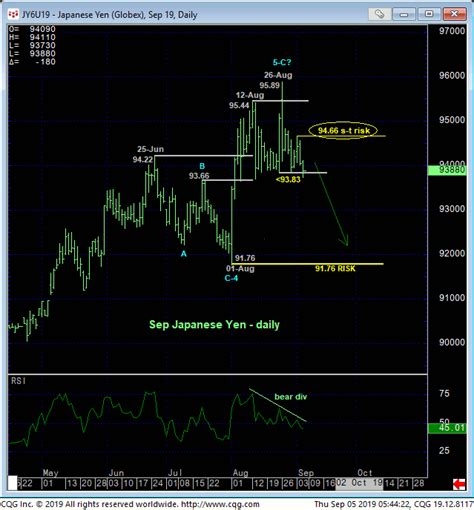 Top in Yen? | RJO Futures