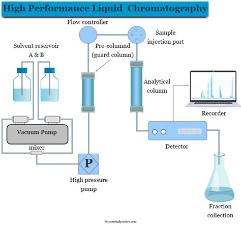 High Performance Liquid Chromatography (HPLC) - Principle