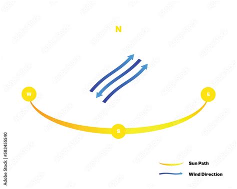 Sun Path and Wind Direction Diagram for Northern Hemisphere Stock ...