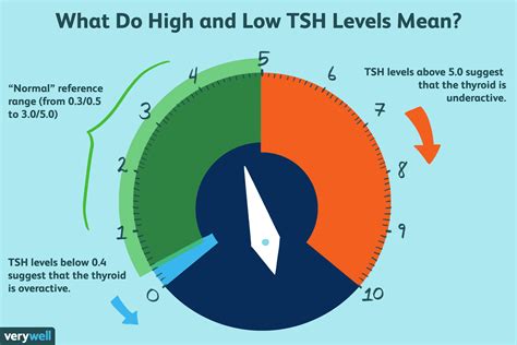 TSH (Thyroid-Stimulating Hormone) Levels: What High and Low Levels Mean