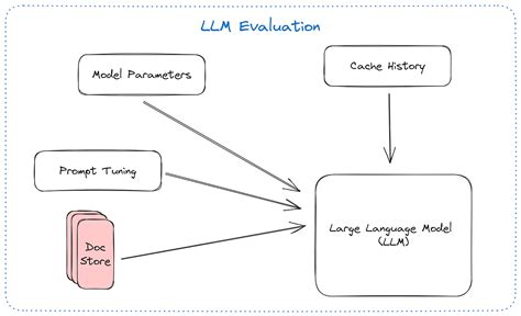 How Do You Evaluate Large Language Model Apps — When 99% is just not ...