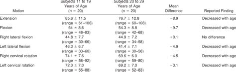 Maximal Active Cervical Spine Range of Motion (Degrees) Reported by ...