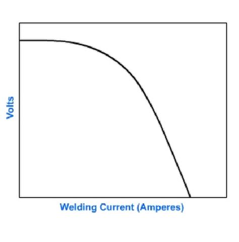 -Volt-ampere curve for a constant current arc system. | Download ...