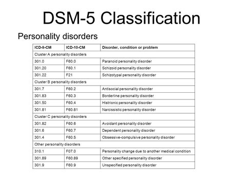 Dsm 5 Diagnostic Chart