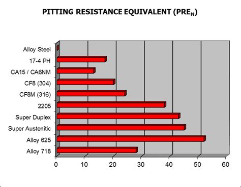 Corrosion Resistance Chart For Metals