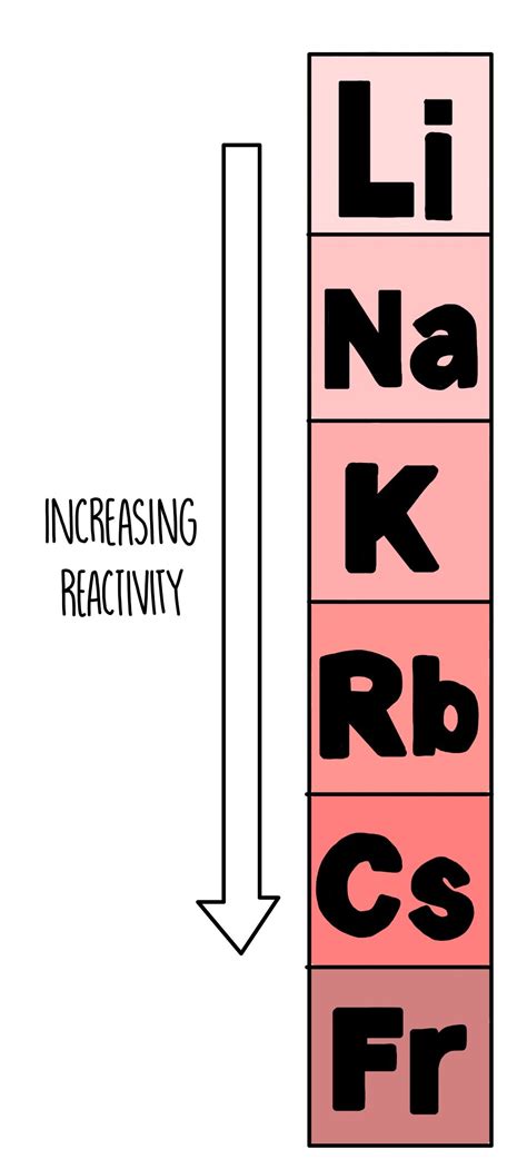 The Periodic Table (AQA) — the science hive