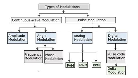 Pulse Modulation Techniques | PAM, PWM, PCM - M-Physics Tutorial